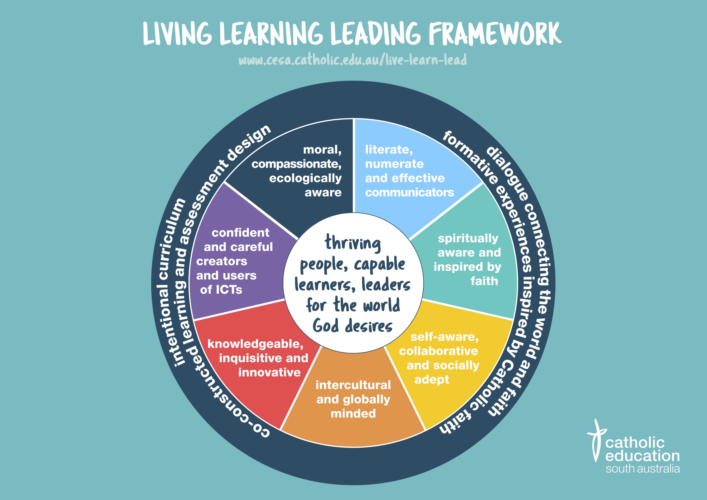 As a Catholic school in South Australia, the "Living, Learning, Leading" Framework is at the foundation of student's life at St Joseph's School, Kingswood.